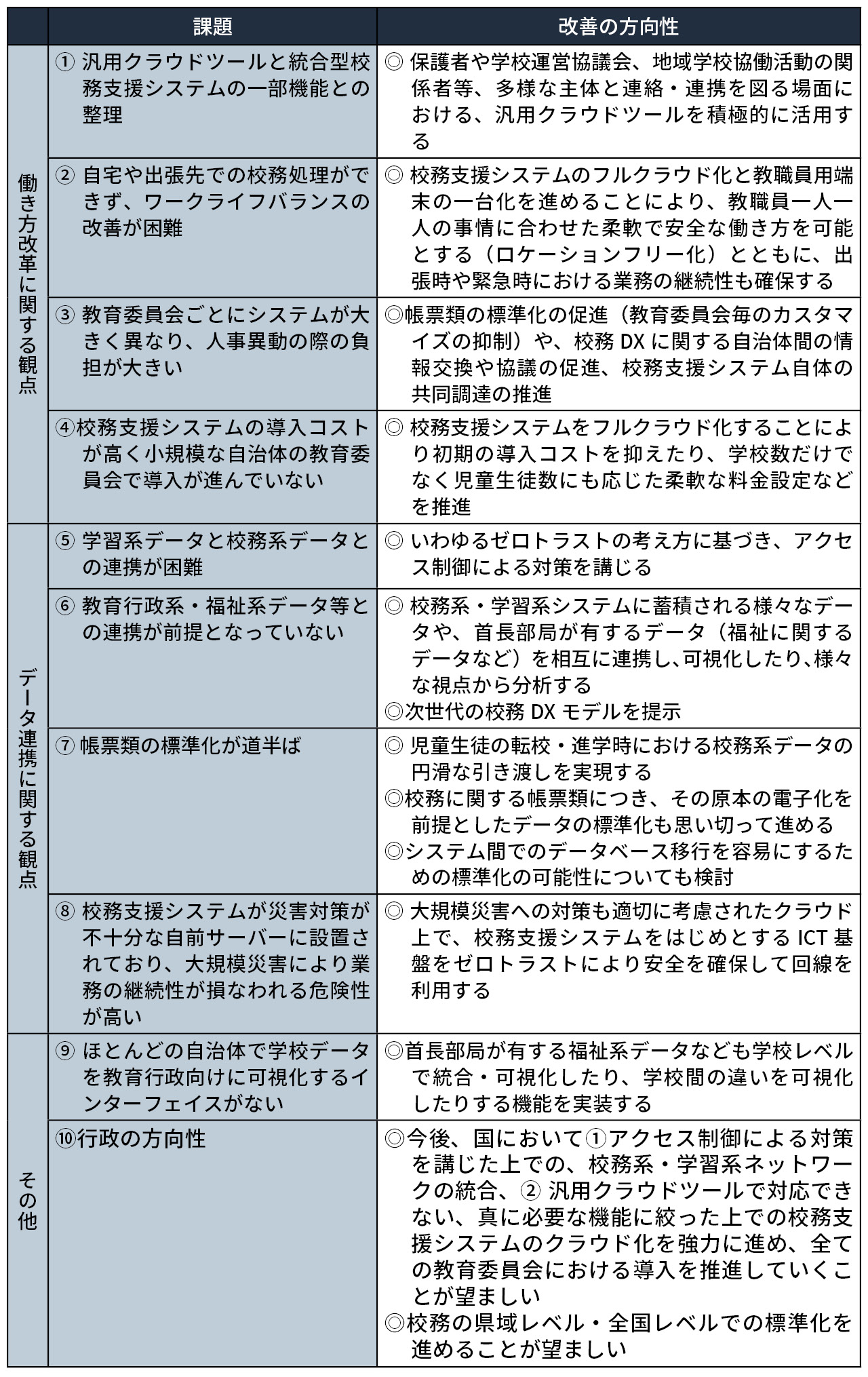 論点整理（中間まとめ）案で示された、具体的な課題と改善の方向性（一部抜粋）