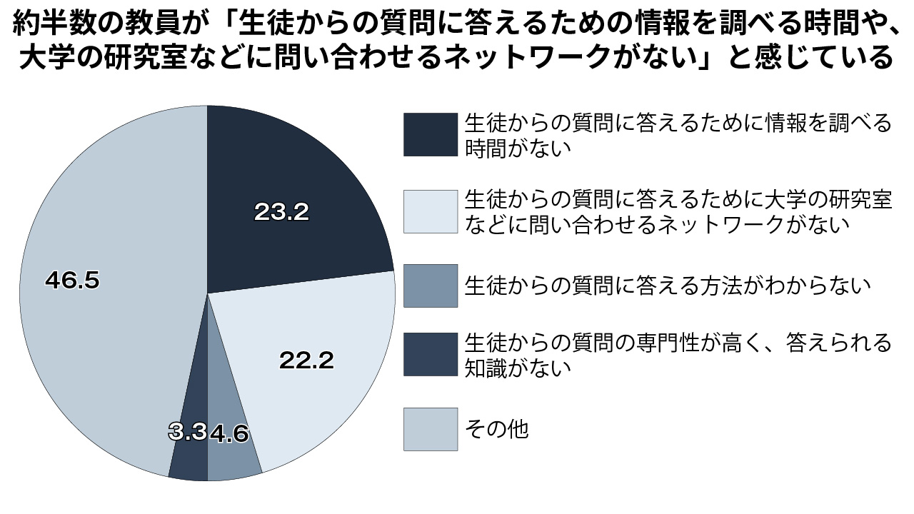 「総合的な探究の時間」の課題感 指導教員の負担大きく