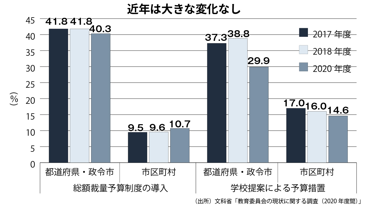 学校に総額裁量予算 都道府県・政令市4割、市区町村1割