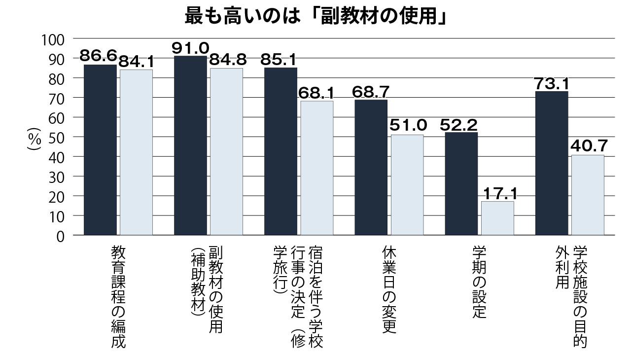 図2　学校管理規則で、学校の各種取り組みについて許可・承認による関与を行わないこととしている教育委員会の割合