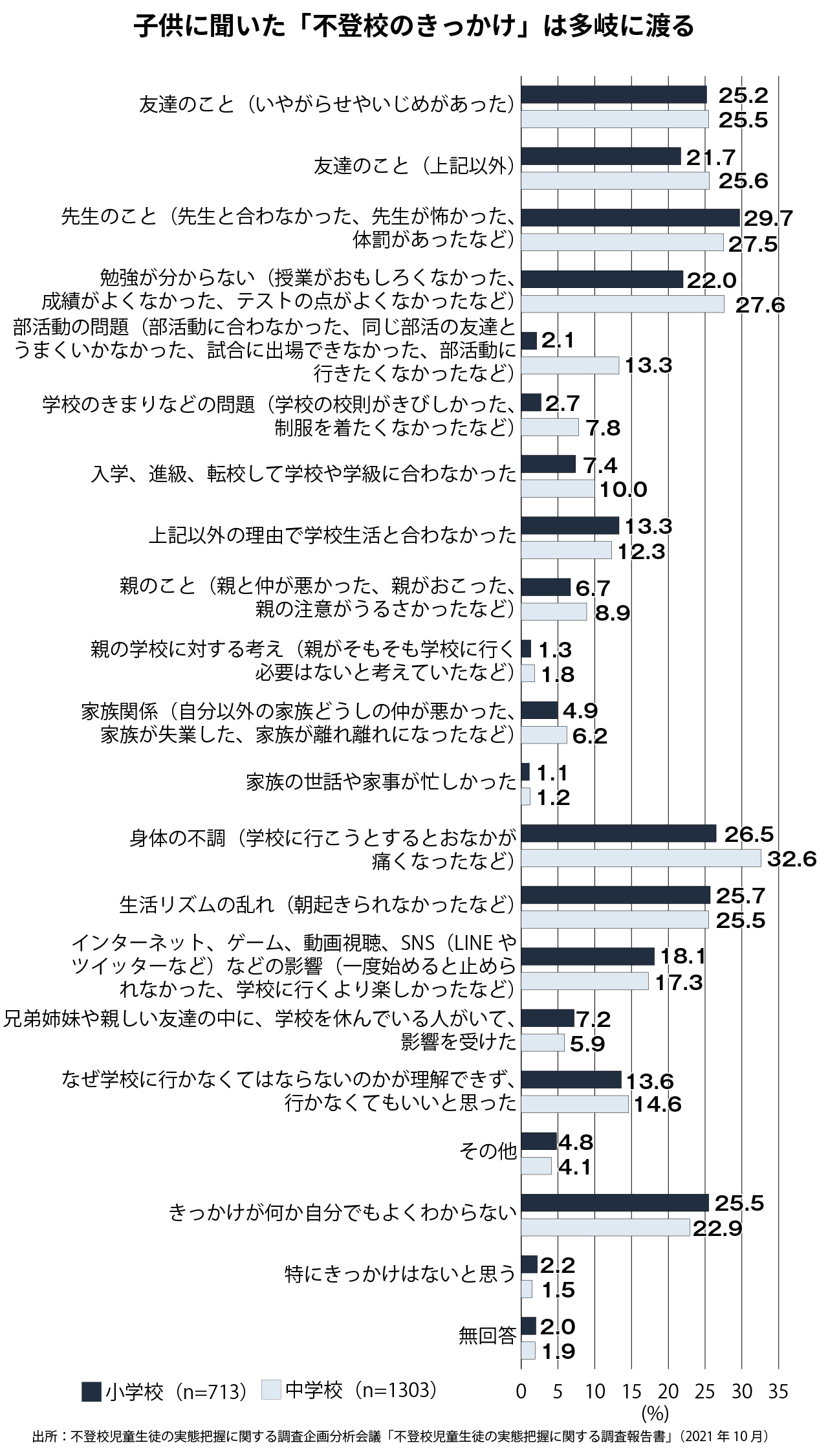 最初に学校に行きづらいと感じ始めたきっかけ