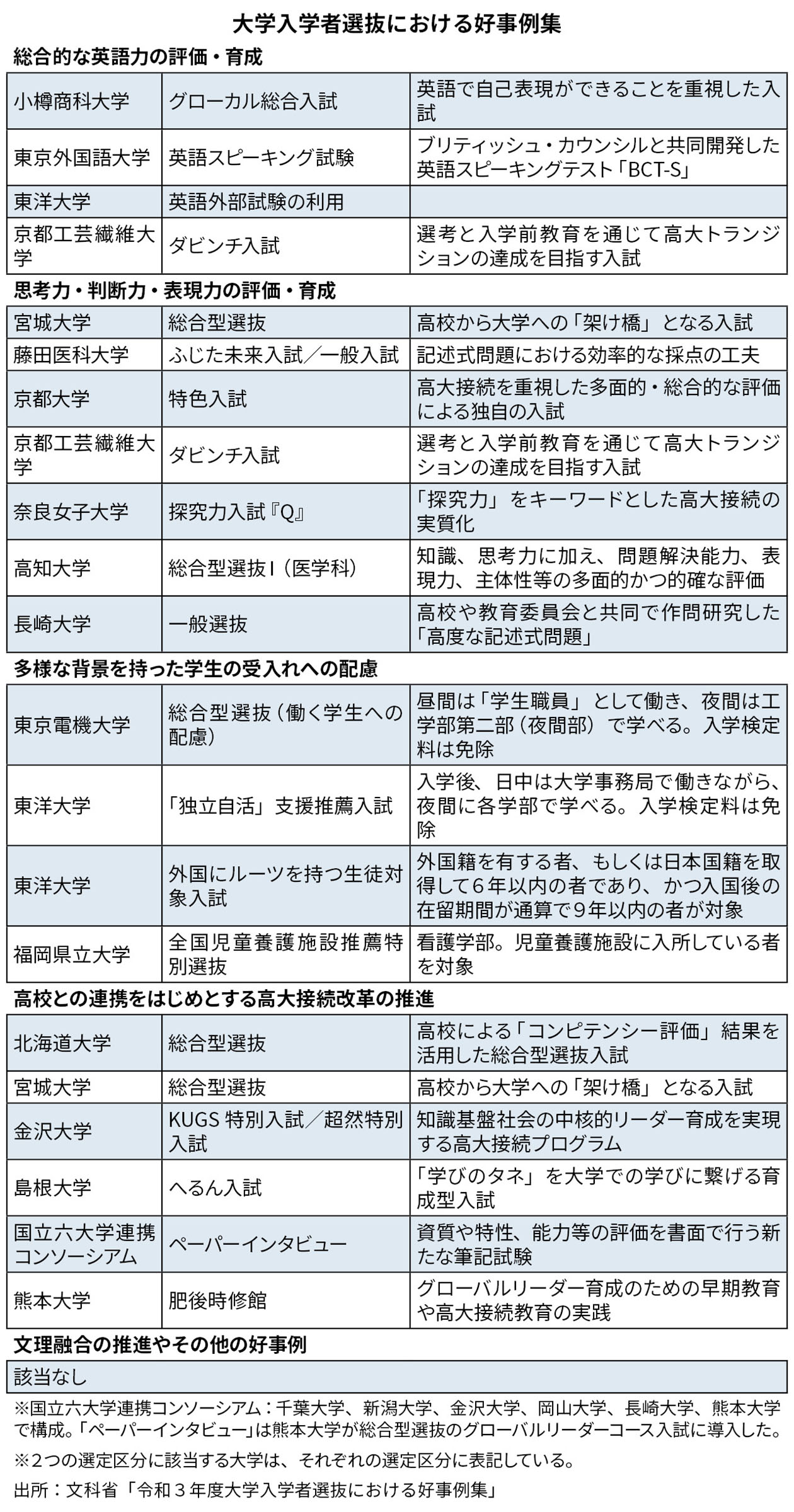 大学入学者選抜における好事例集