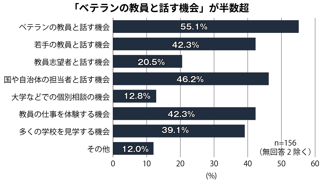 不安の軽減のために必要だと思う機会