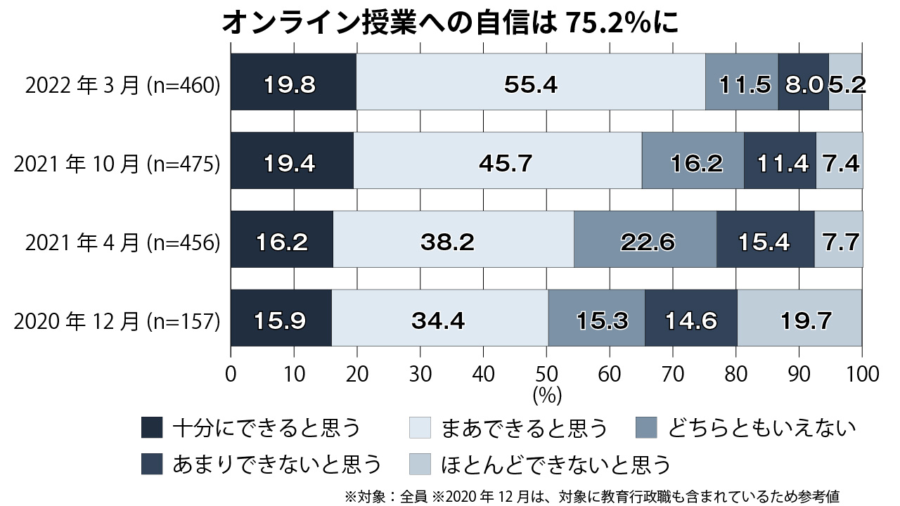 非常時にオンライン授業に対応できるか（教育新聞アンケートより）