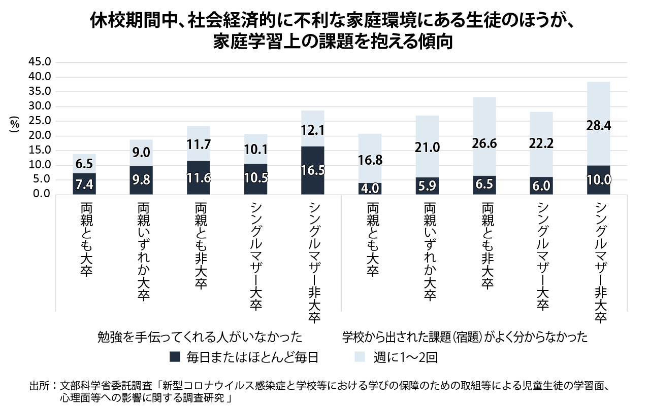 家庭の社会経済的地位の違いによる、休校期間中に家庭で学校の課題や宿題をする際の問題