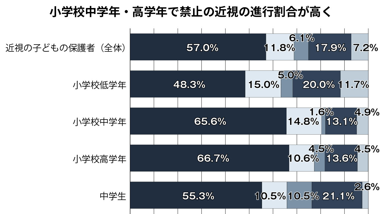 「対策が分からない」 近視の子どもがいる保護者の7割
