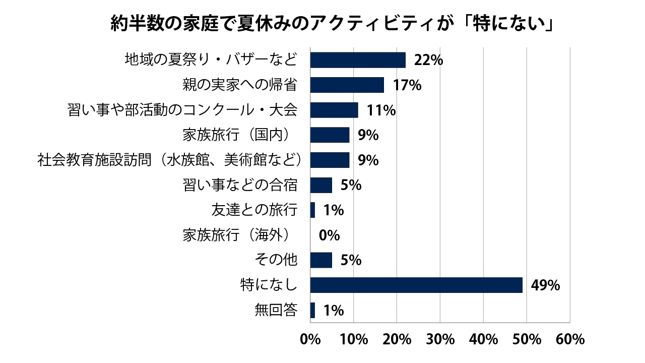 夏休みのアクティビティは特にない 生活困窮世帯の半数