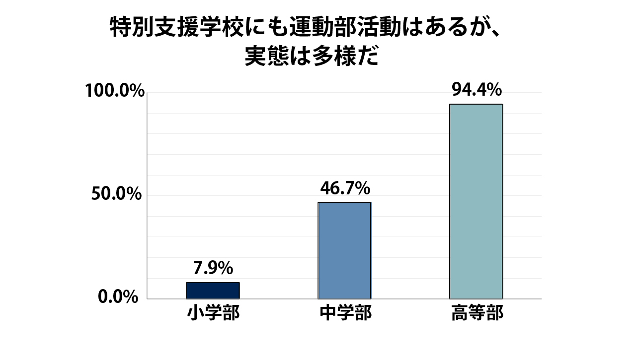 運動部またはスポーツを主体としたクラブ活動を設置している特別支援学校