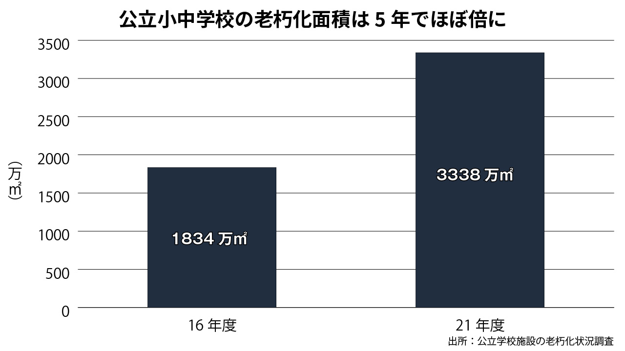 公立小中学校の老朽化、5年間でほぼ倍に 文科省調べ