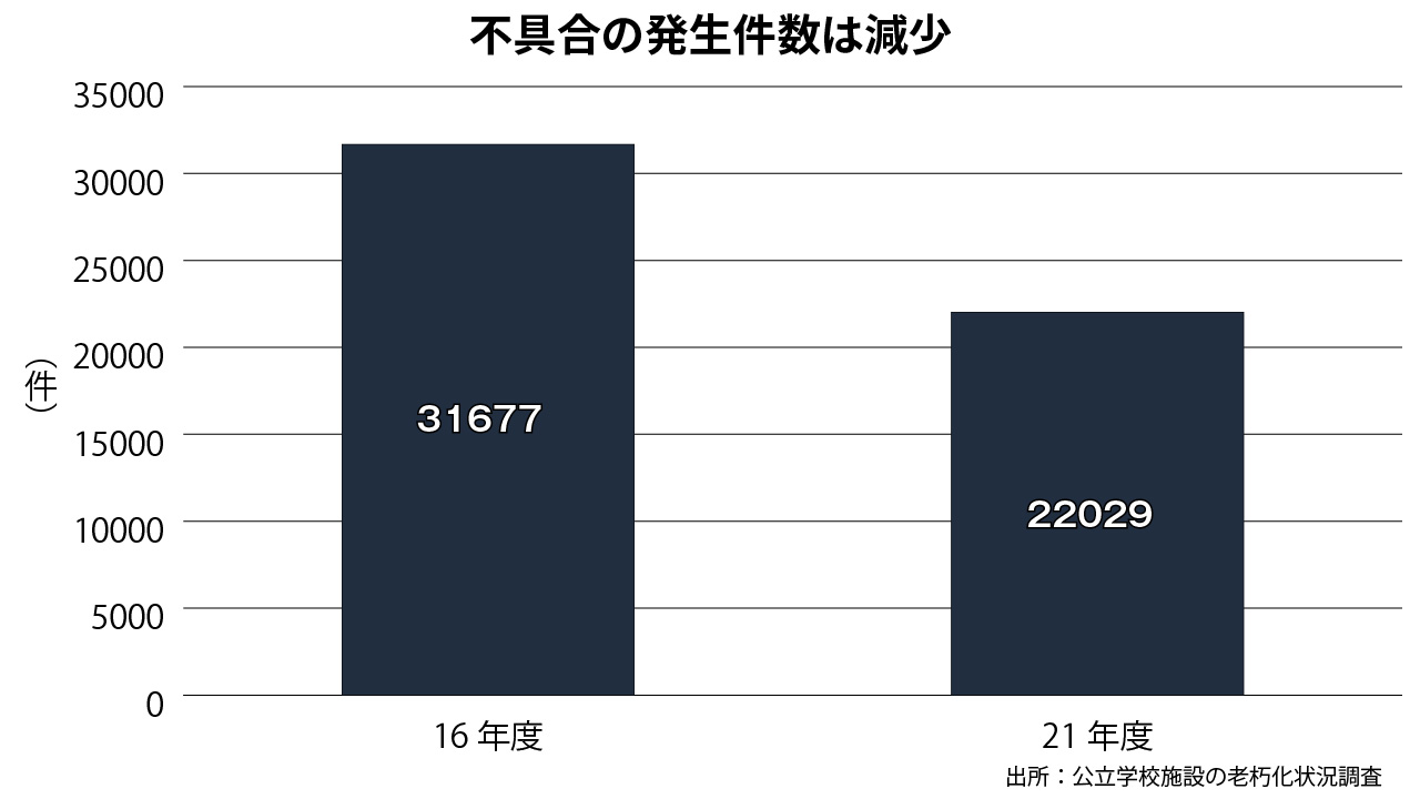 公立小中学校の不具合発生件数