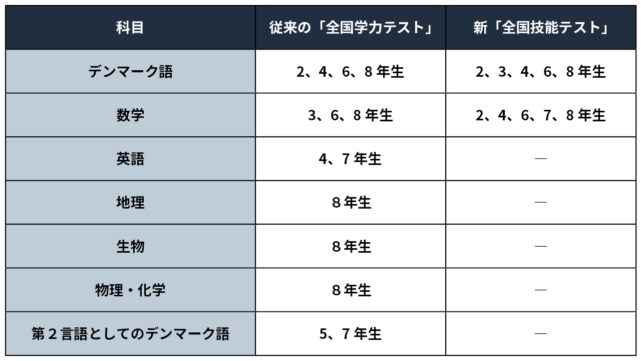 従来のテストと新テストの科目と学年