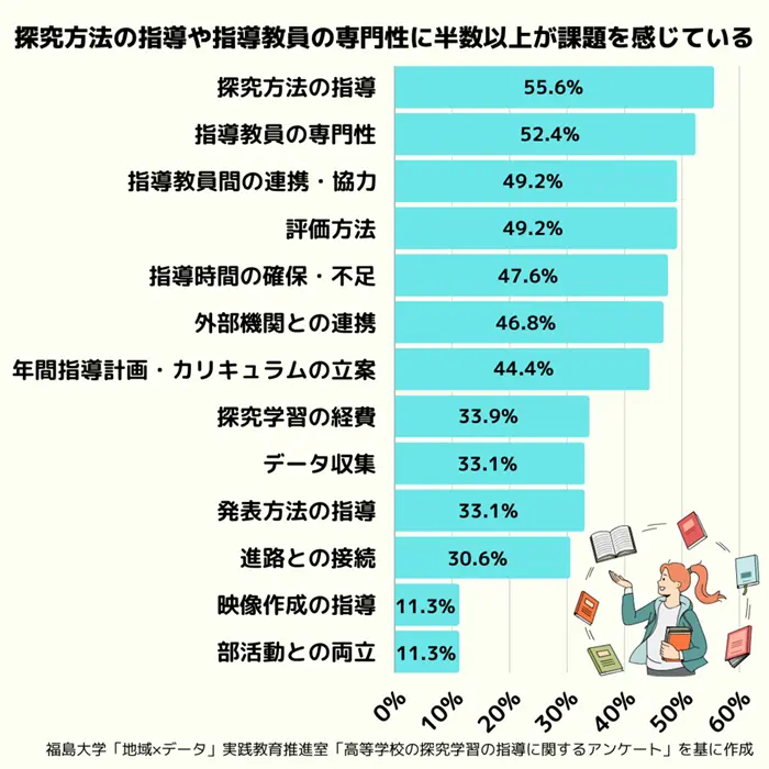 探究学習を指導する上で困っていることや課題と感じていること（複数回答）