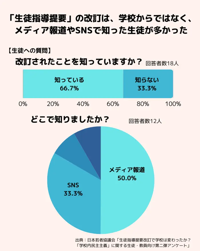 「生徒指導提要」改訂の認知経路（生徒）