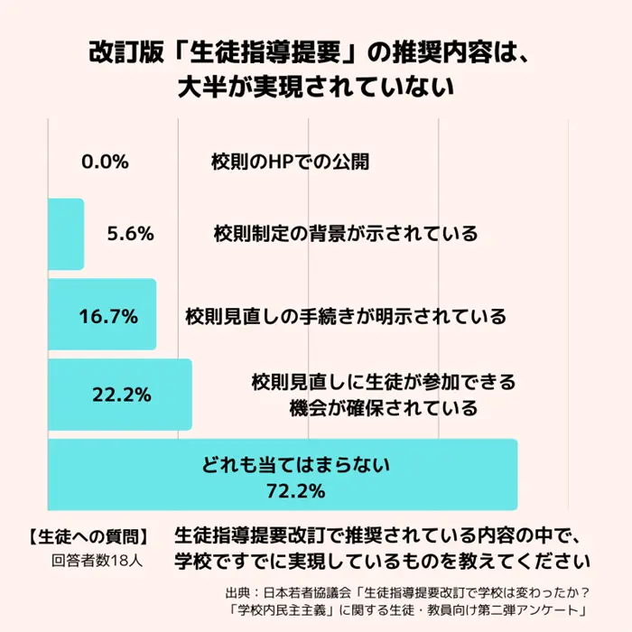改訂版「生徒指導提要」の推奨内容で、すでに実現しているものは？