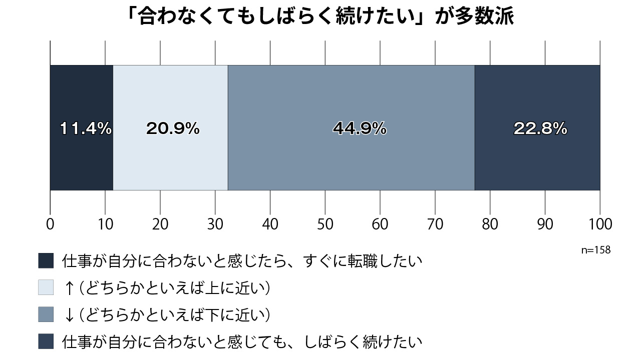【図表2】教員の仕事が「合わない」と感じたらどうするか（自分の考えに近い方を選択）
