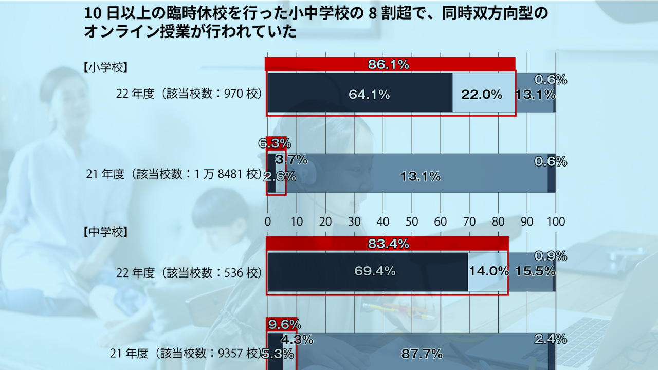 【全国学力調査】臨時休校の8割超 オンラインで授業を実施