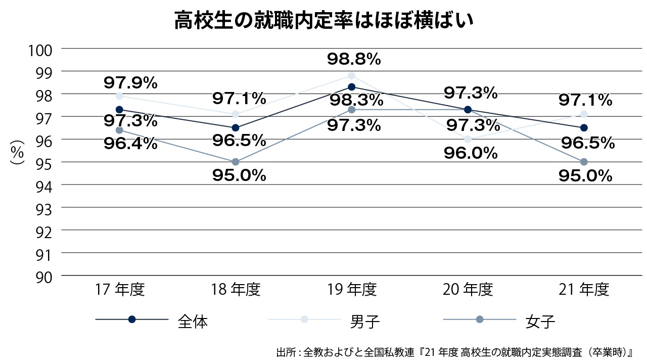 高校生の就職内定率はほぼ横ばい