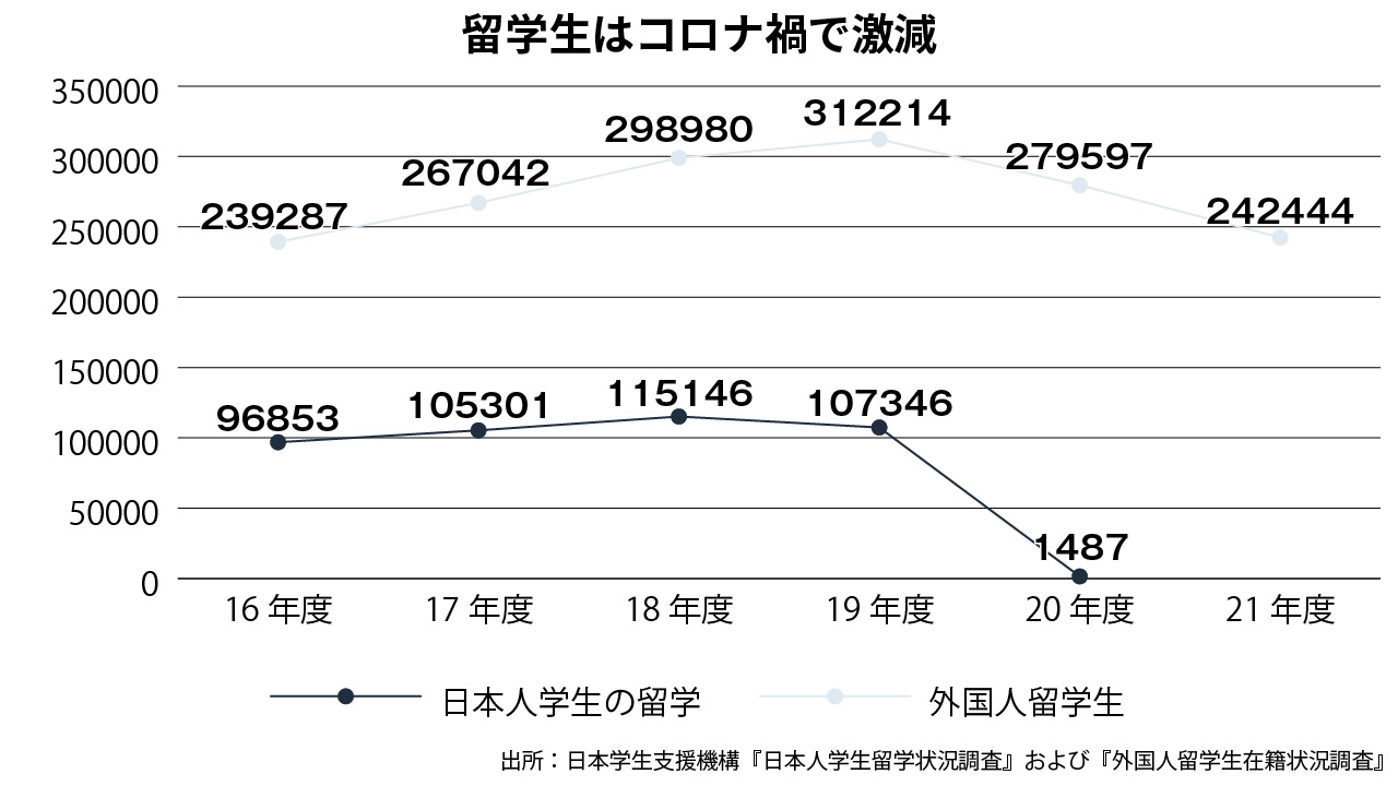 コロナ禍で日本人の外国留学生は激減
