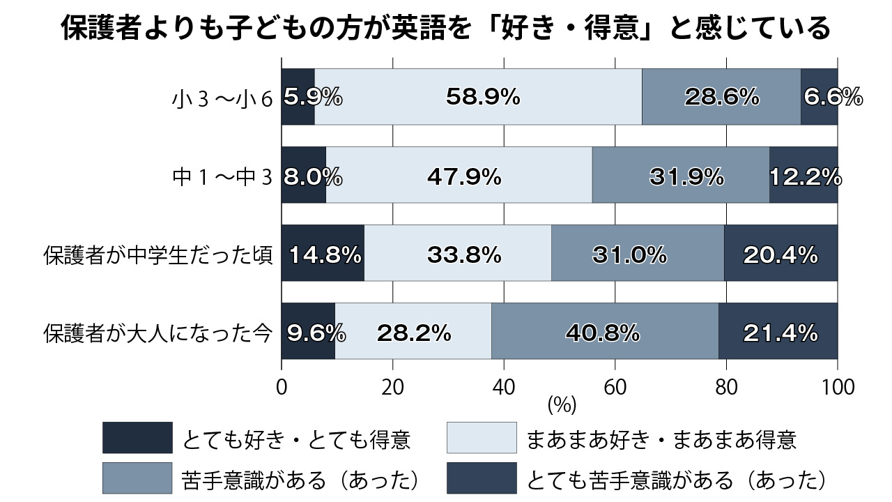 英語が好き・得意、小中学生の6割 子どもと保護者に調査