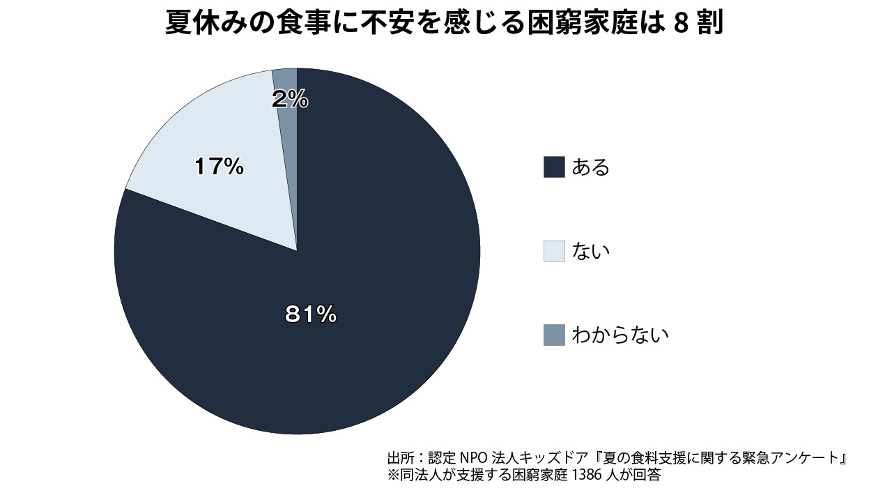 夏休み中の食事に関して不安があるか
