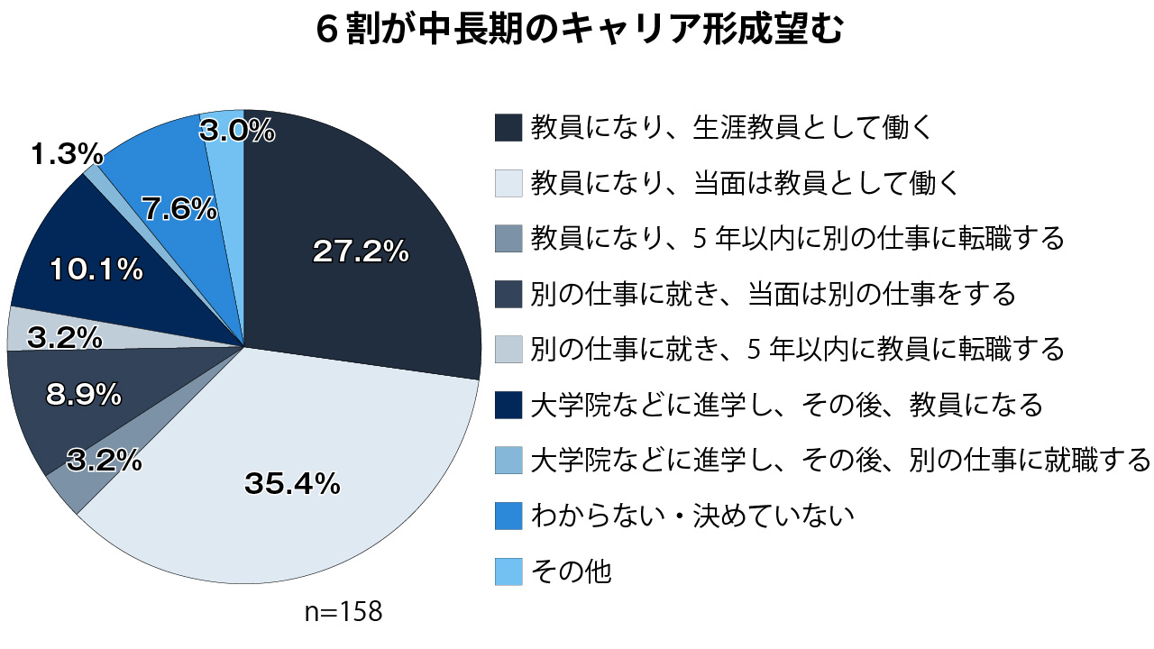 教員免許取得後に希望するキャリア
