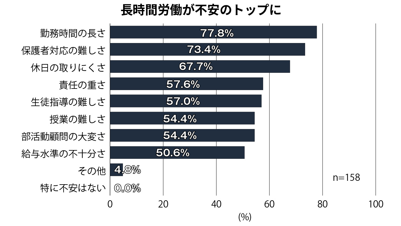 教員になることへの不安