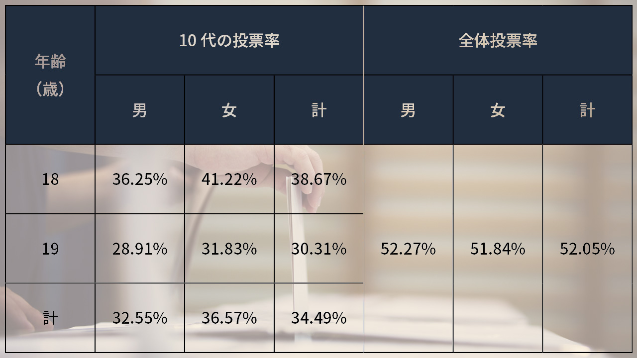10代の投票率も上昇 襲撃事件で政治との距離開く懸念も