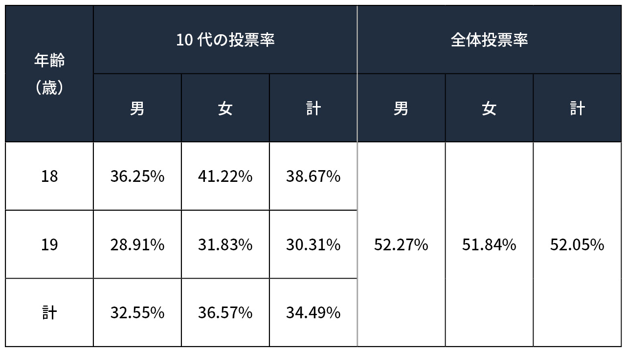 今回の参院選の10代投票率