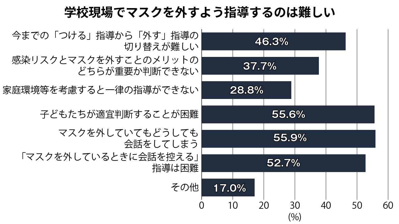マスクを外す指導後も子ども外さず 15％の学校で、長野