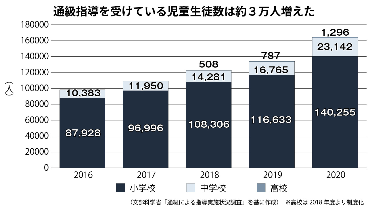 「通級指導」3万人増、教員確保になお課題 文科省調査