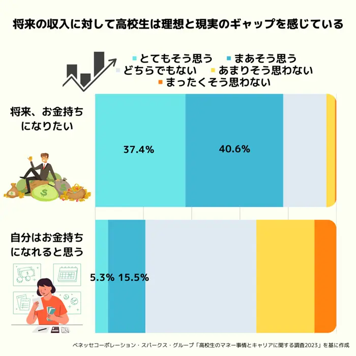 将来の収入に関する高校生のイメージ