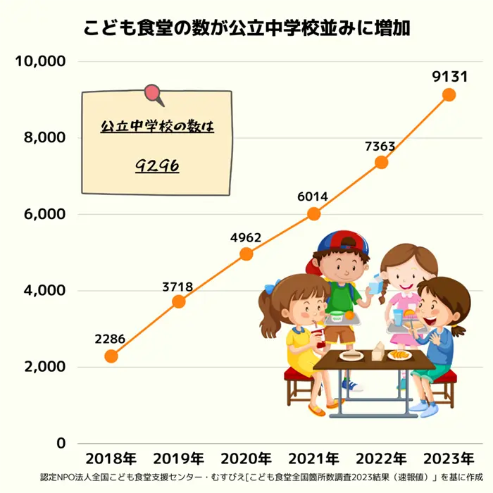 全国のこども食堂の推移