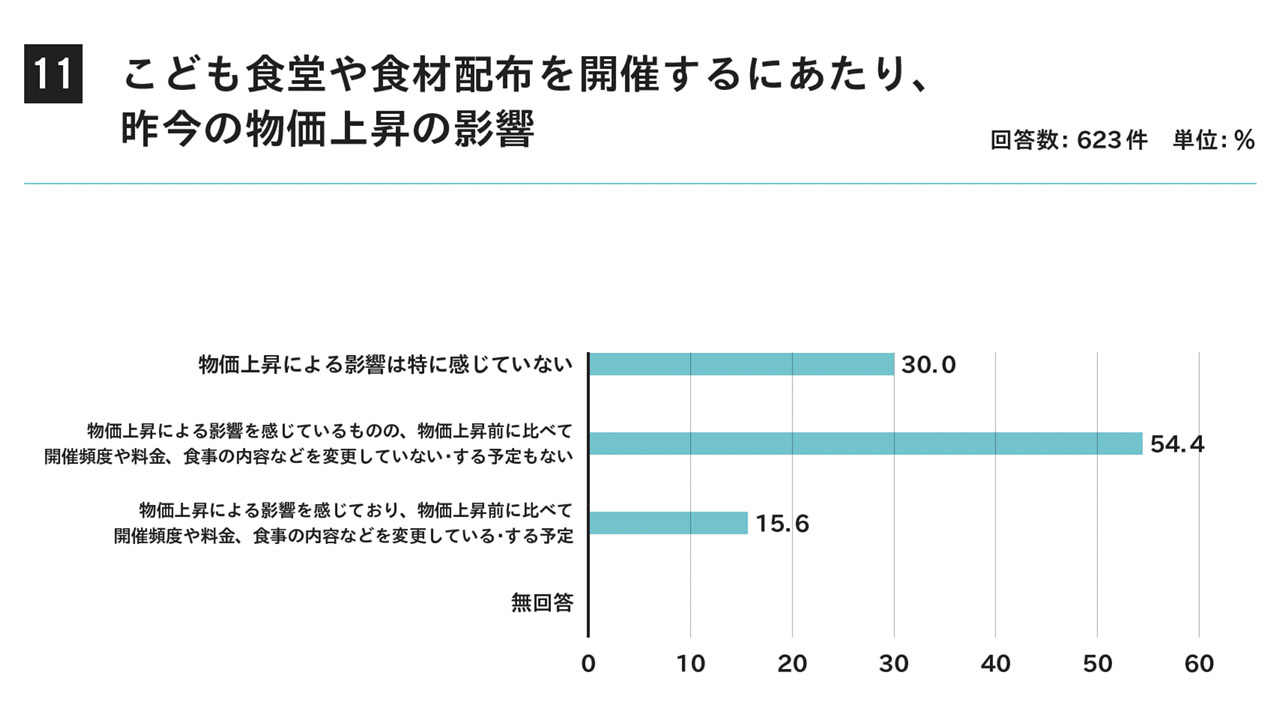 こども食堂に物価上昇の波 「影響感じる」7割、NPO調べ