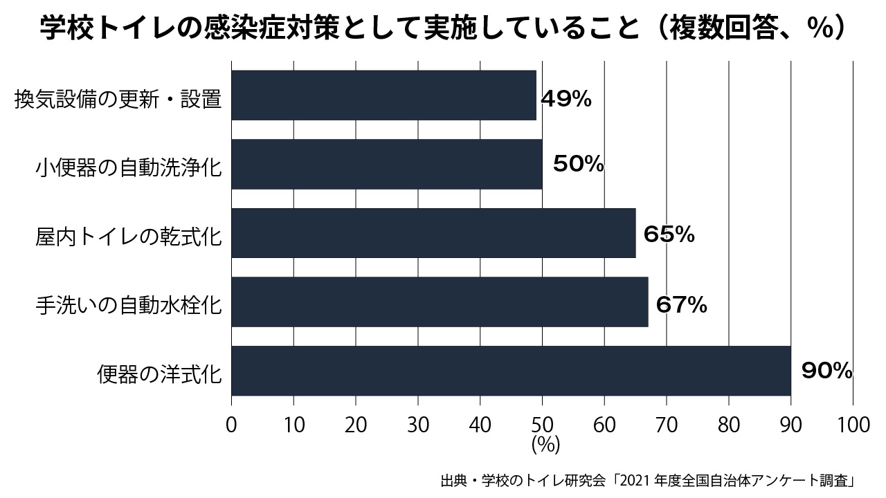 教職員の6割 「学校のトイレ改善必要」