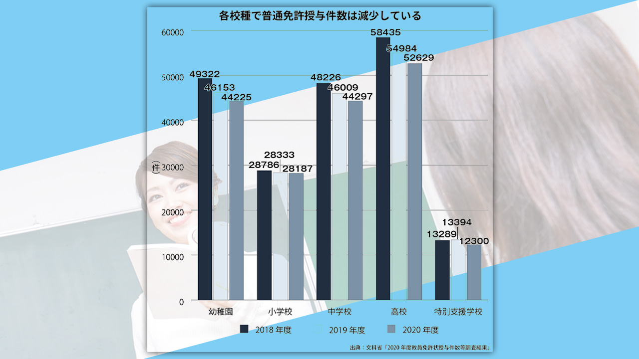 教員免許状の授与減少続く 2020年度19万6357人
