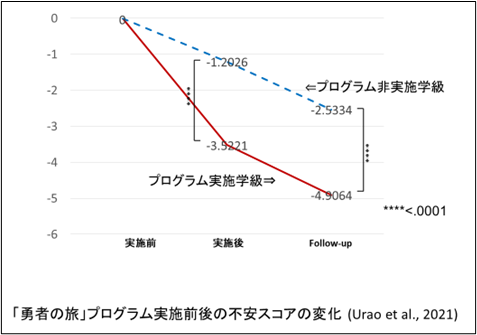 「勇者の旅」プログラム実施前後の不安スコアの変化