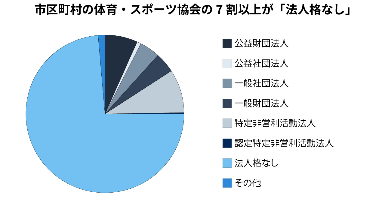 市区町村の体育・スポーツ協会 7割以上が法人格なし