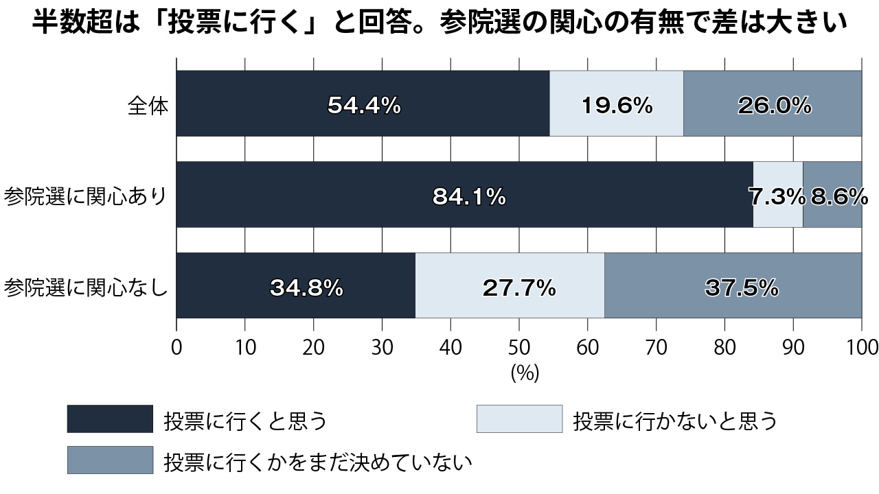 29歳以下の6割が参院選に無関心 学校総選挙PJの意識調査