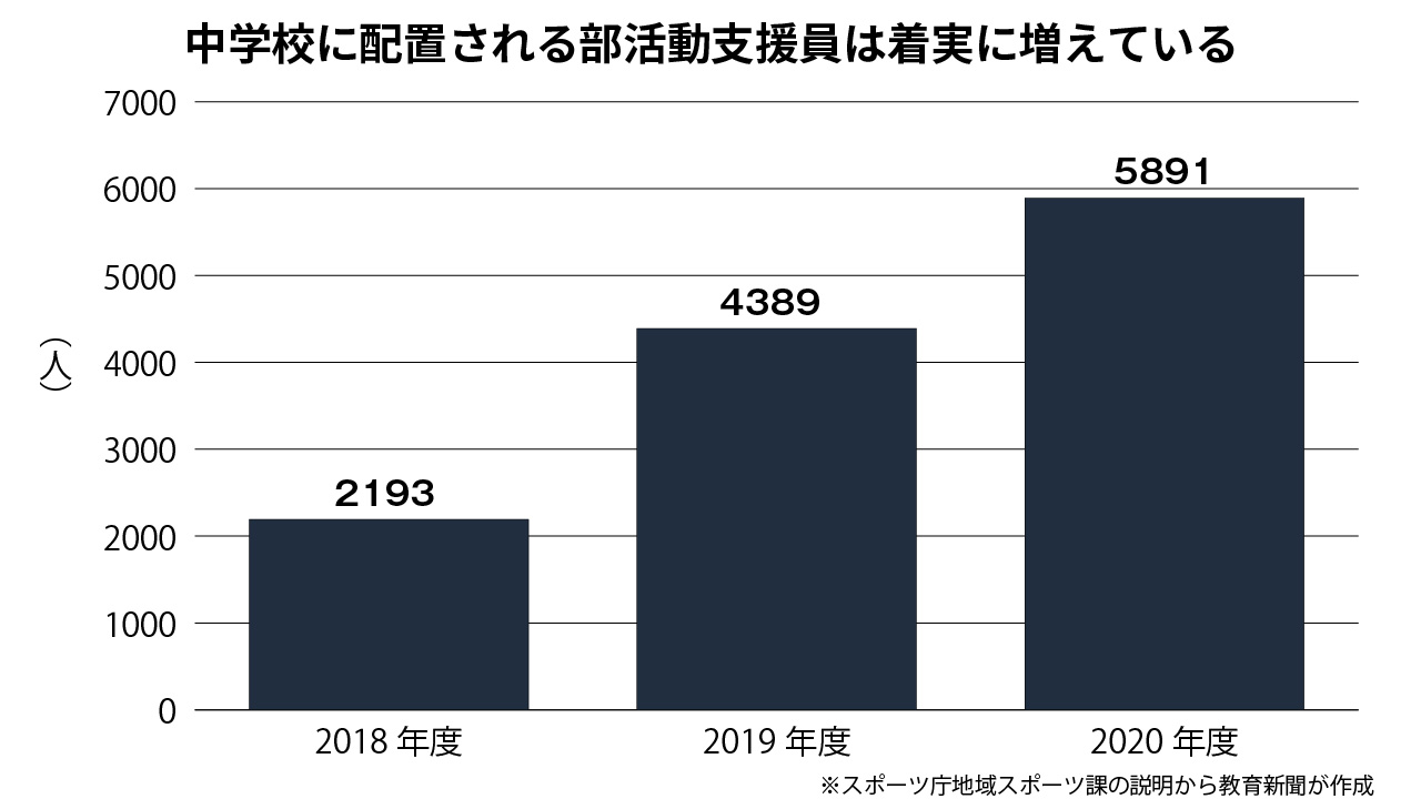 グラフ＝中学校に配置された部活動指導員の人数