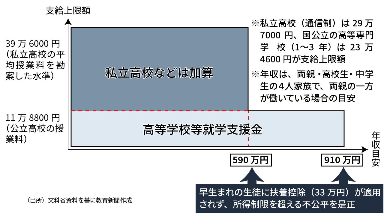高等学校等就学支援金の支給額のイメージ