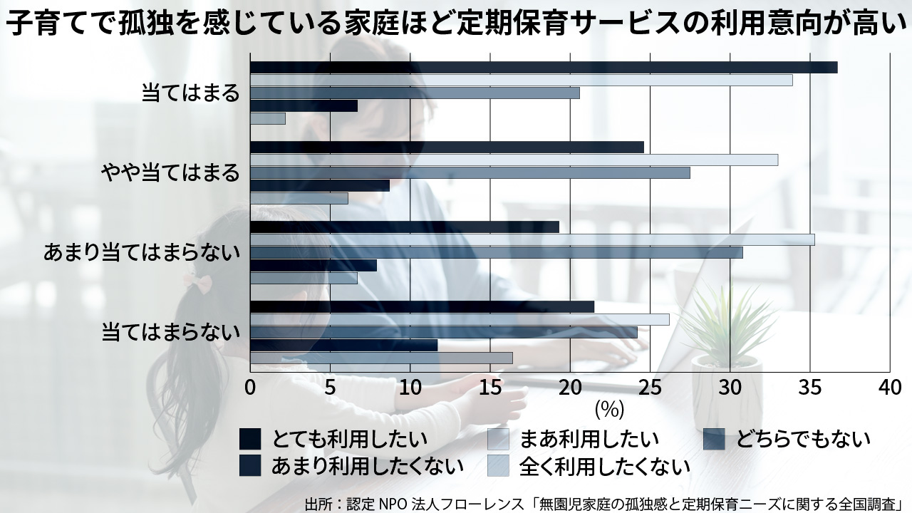 無園児の保育ニーズ、子育てで孤独を感じるほど高く NPO調査