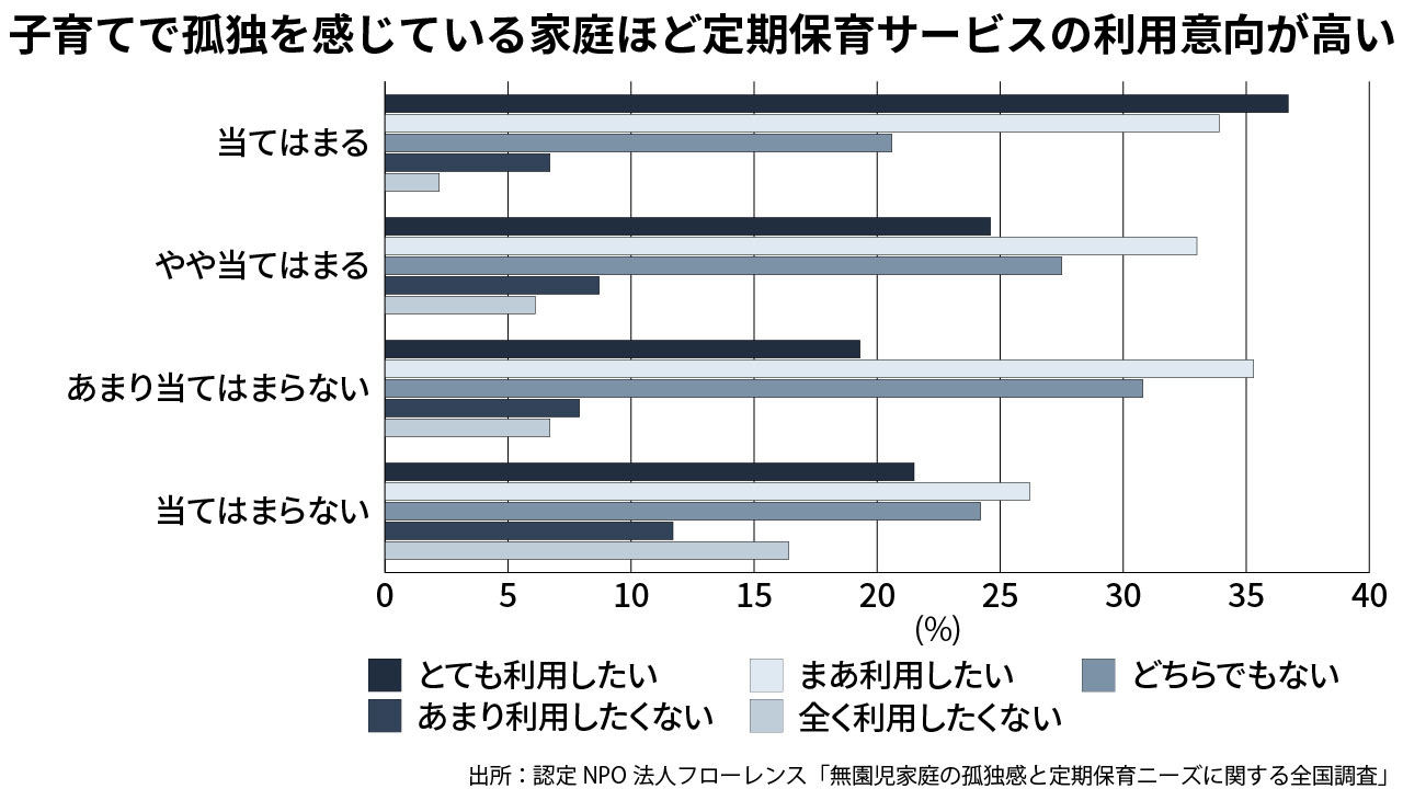 子育ての孤独感と定期保育サービスへの利用意向の関係