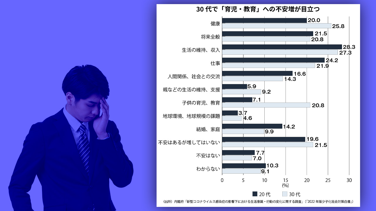 20代「人間関係」、30代「教育」で不安顕著 少子化白書