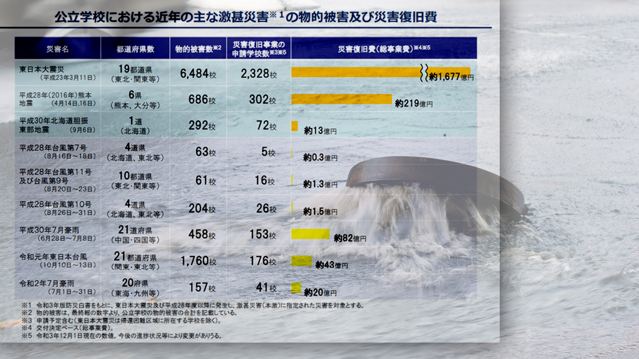 リスク踏まえた学校施設の水害対策を推進 検討会が中間報告