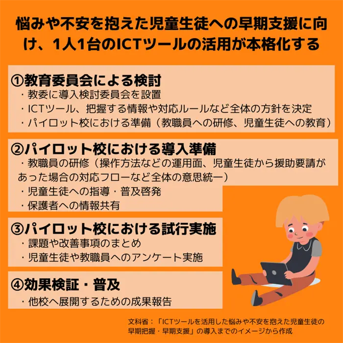 自殺予防にICTツールを導入するまでのイメージ