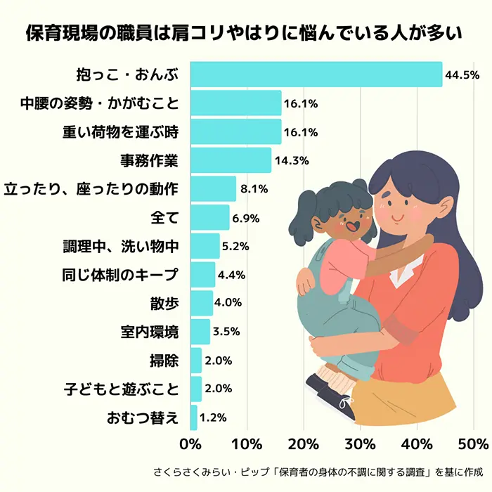 保育中に体の負担になっている業務（複数回答）