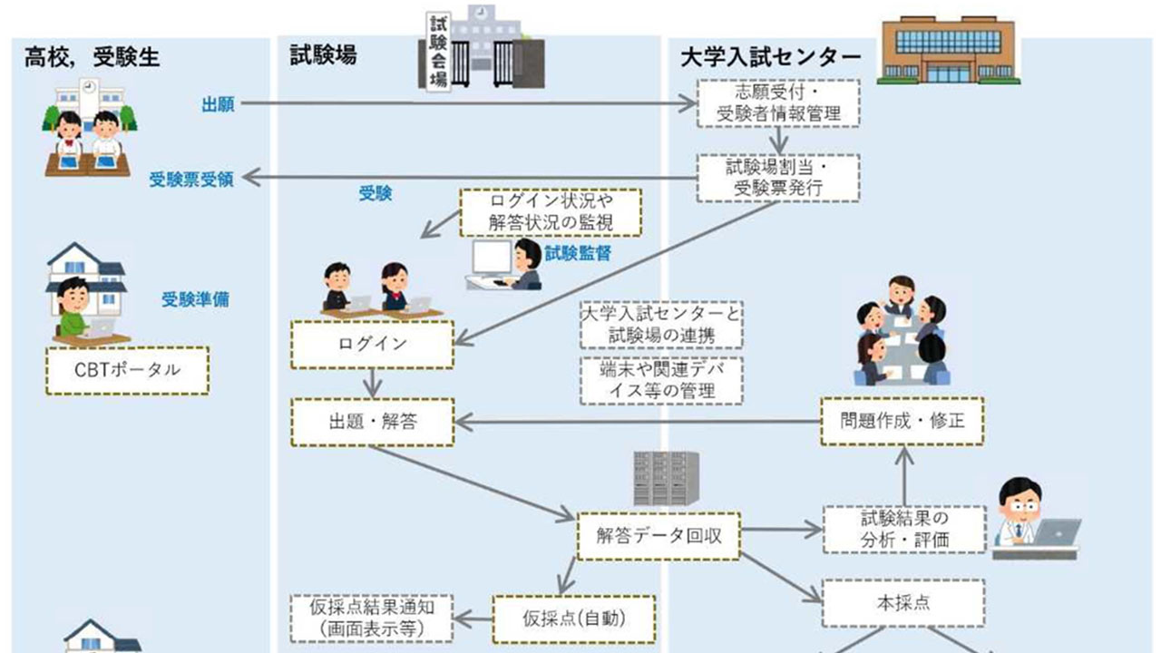 「情報Ⅰ」のCBT活用検討で 大学入試センターが報告書
