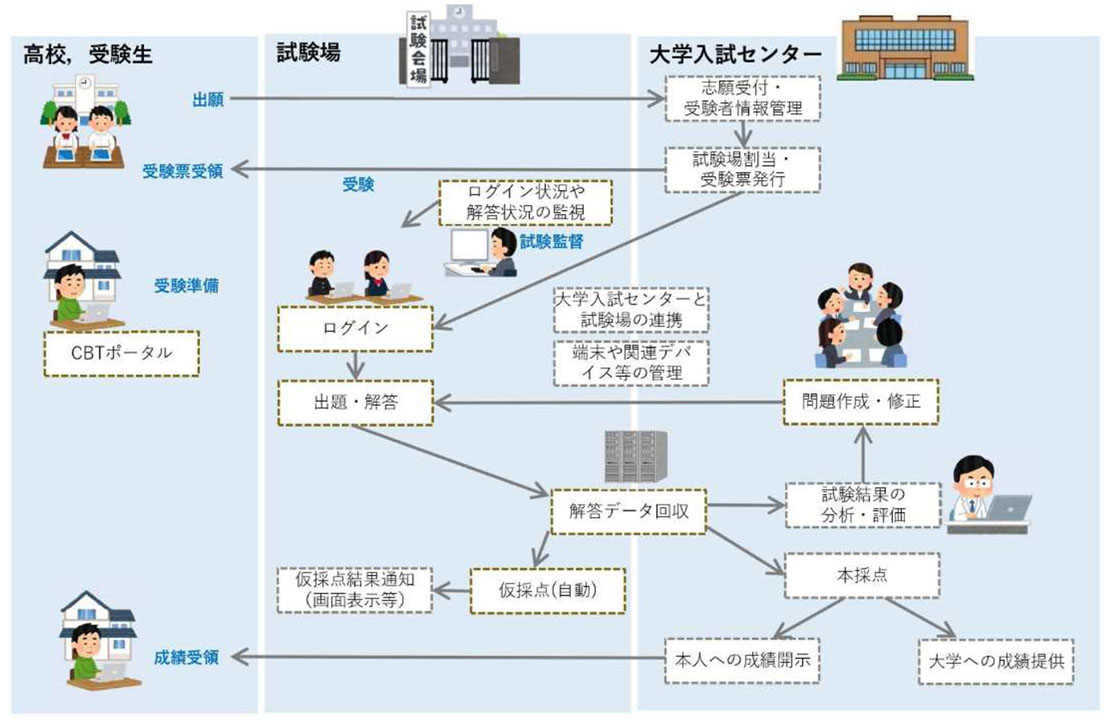 共通テストのような大規模試験でのCBTシステムのイメージ