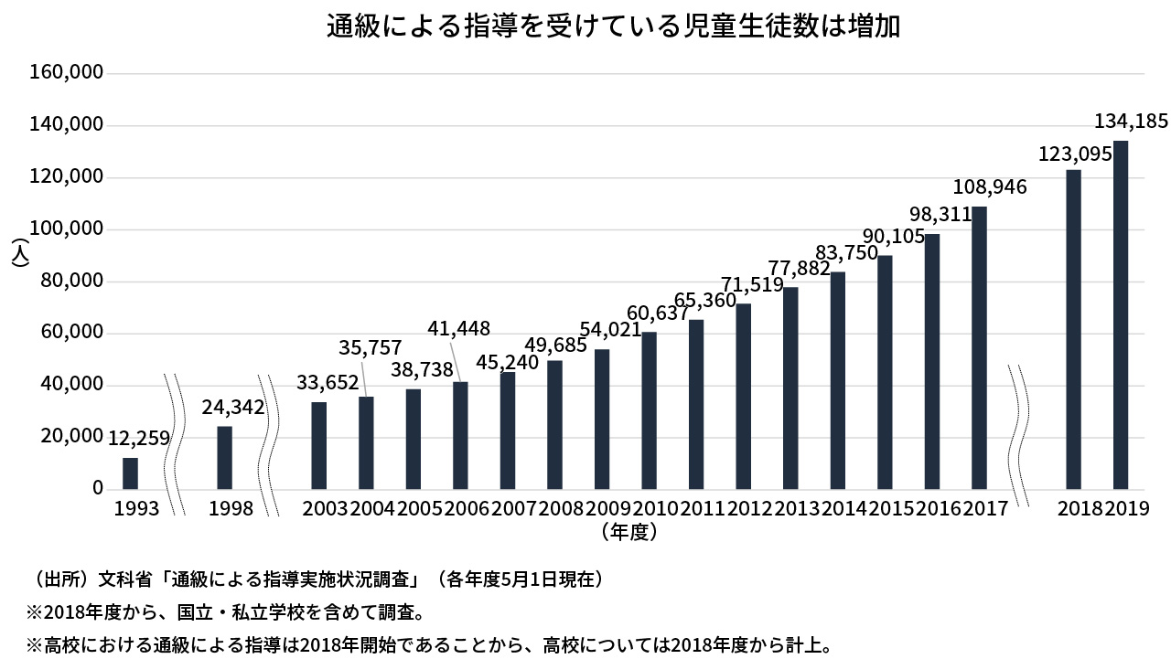 図：通級による指導を受けている児童生徒数の推移