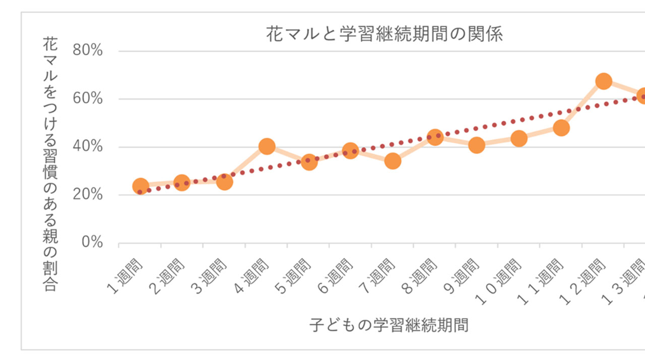 「花マル＝褒める行為」が子どもの学習継続率を高める コクヨが調査